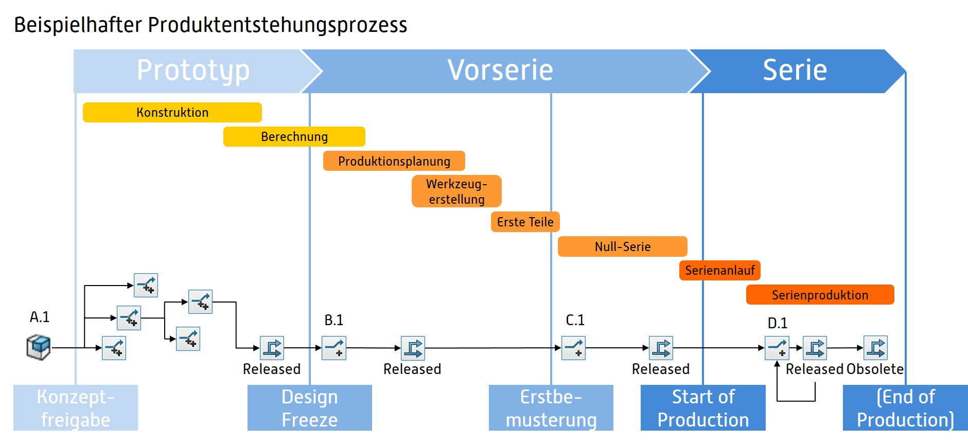 Prozessoptimierung | Methodenentwicklung | Knowledge Based Engineering