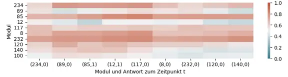 Abbildung 2: Darstellung der Entwicklung der Wahrscheinlichkeiten in einer Heat Map