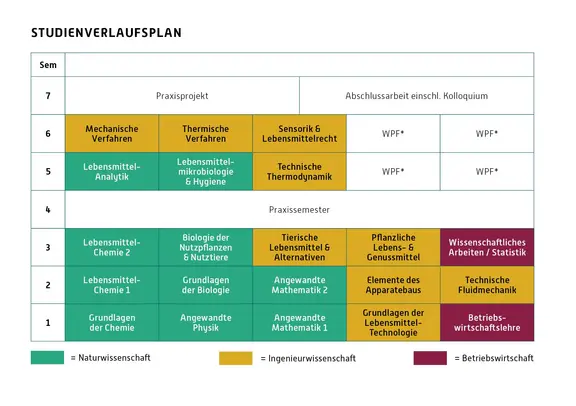 Modulübersicht des Bachelor Studiengangs Lebensmitteltechnologie an der Hochschule Trier