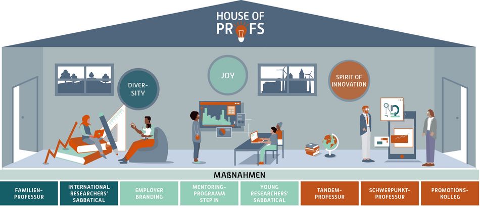 Das Bild zeigt eine Grafik eines Bungalows, der die Elemente des House of Profs in Verbindung bringt: Innovation, Freude und Vielfalt sowie die Maßnahmen Tandem-Professur, Schwerpunkt-Professur, Familienprofessur, Promotionskolleg, International Researchers' Sabbaticals, Mentoring-Program und Employer Branding. 