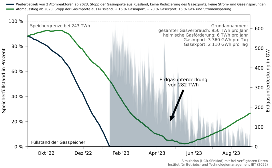 Kurzstudie zur möglichen Gaskrise in Deutschland