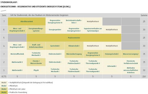 Mathematik I Physik Technische Mechanik I Technische Fluidmechanik I Technische Thermodynamik I Informatik I Methoden wissenschaftlichen Arbeitens Mathematik II Chemie/Wasserchemie Elektrotechnik I Technische Fluidmechanik II Technische Thermodynamik II Chemische Verfahrenstechnik Werkstofftechnik Technische Mechanik II Elektrotechnik II Wärmeübertragung Regenerative Energiesysteme II Heizungstechnik I Wasserversorgung I Mess- und Regelungstechnik I Kraft- und Arbeitsmaschinen Gastechnik I Klimatechnik I Mess- und Regelungstechnik II Energiewandlungssysteme Energiespeicher Regenerative Energiesysteme II Ingenieurmethoden zur Systemanalyse Regenerative Energiesysteme III Betriebswirtschaftslehre I