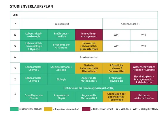 Studienverlauftabelle für den Bachalor-Studiengang Lebensmittelinnovation - Gesundheit und Nachhaltigkeit