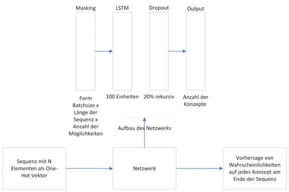 Abbildung 1: Vorgehen von einer Sequenz bis zur Ausgabe der Wahrscheinlichkeiten