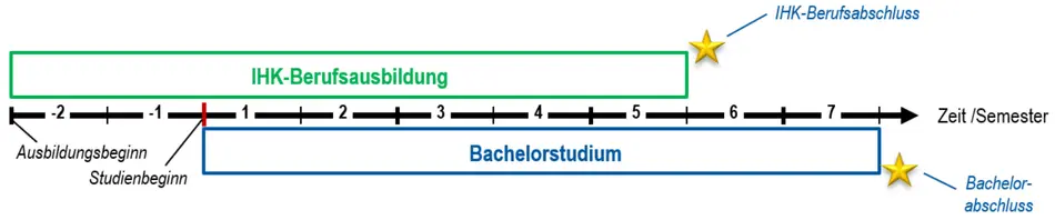 Duales Bachelorstudium - ausbildungsintegriert Duales Bachelorstudium - ausbildungsintegriert