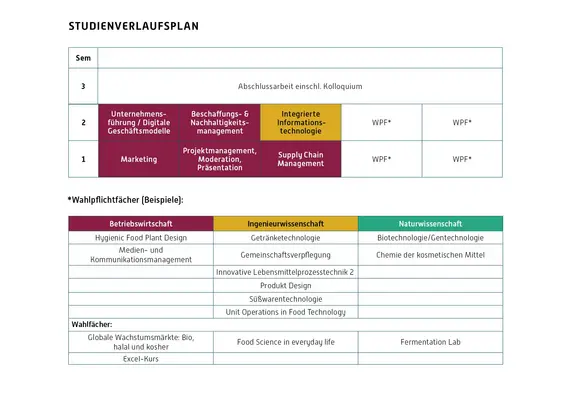 Studienverlaufsplan Master Lebensmittelwirtschaft Hochschule Trier