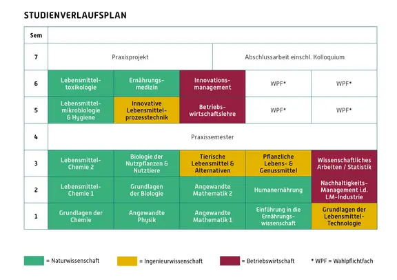 Studienverlauftabelle für den Bachalor-Studiengang Lebensmittelinnovation - Gesundheit und Nachhaltigkeit