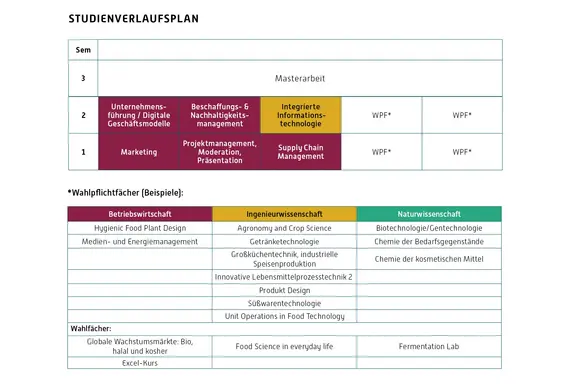 Studienverlaufsplan Master Lebensmitteschaftlwirt