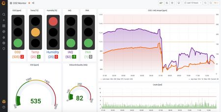 IoT und Open-Source ermöglicht die einfache Visualisierung und Speicherung in der Cloud. Quelle: Grafana