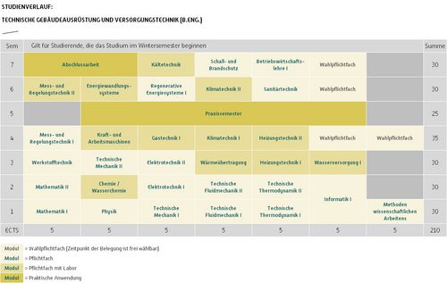 Mathematik I Physik Technische Mechanik I Technische Fluidmechanik I Technische Thermodynamik I Informatik I Methoden wissenschaftlichen Arbeitens Mathematik II Chemie/Wasserchemie Elektrotechnik I Technische Fluidmechanik II Technische Thermodynamik II Werkstofftechnik Technische Mechanik II Elektrotechnik II Wärmeübertragung Heizungstechnik I Wasserversorgung I Mess- und Regelungstechnik I Kraft- und Arbeitsmaschinen Gastechnik I Klimatechnik I Heizungstechnik II Mess- und Regelungstechnik II Energiewandlungssysteme Regenerative Energiesysteme I Klimatechnik II Sanitärtechnik Kältetechnik Schall- und Brandschutz Betriebswirtschaftslehre I