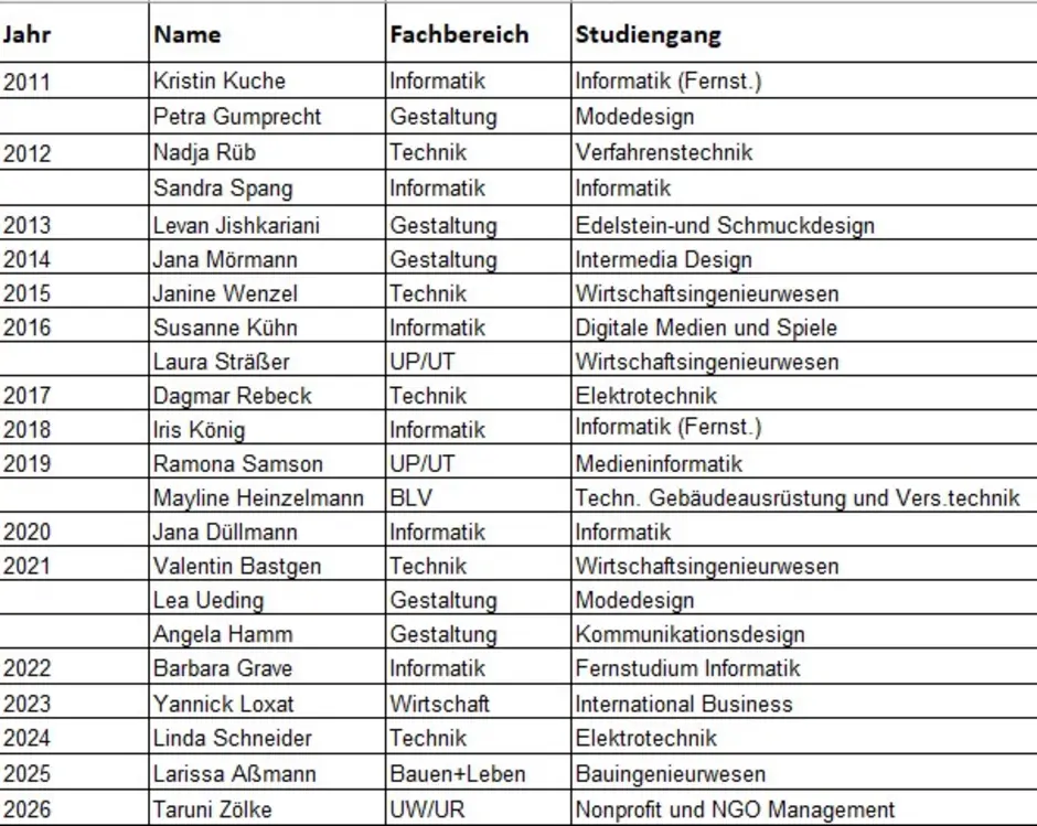 PreistraegerInnen des Gleichstellungspreises der HS Trier
